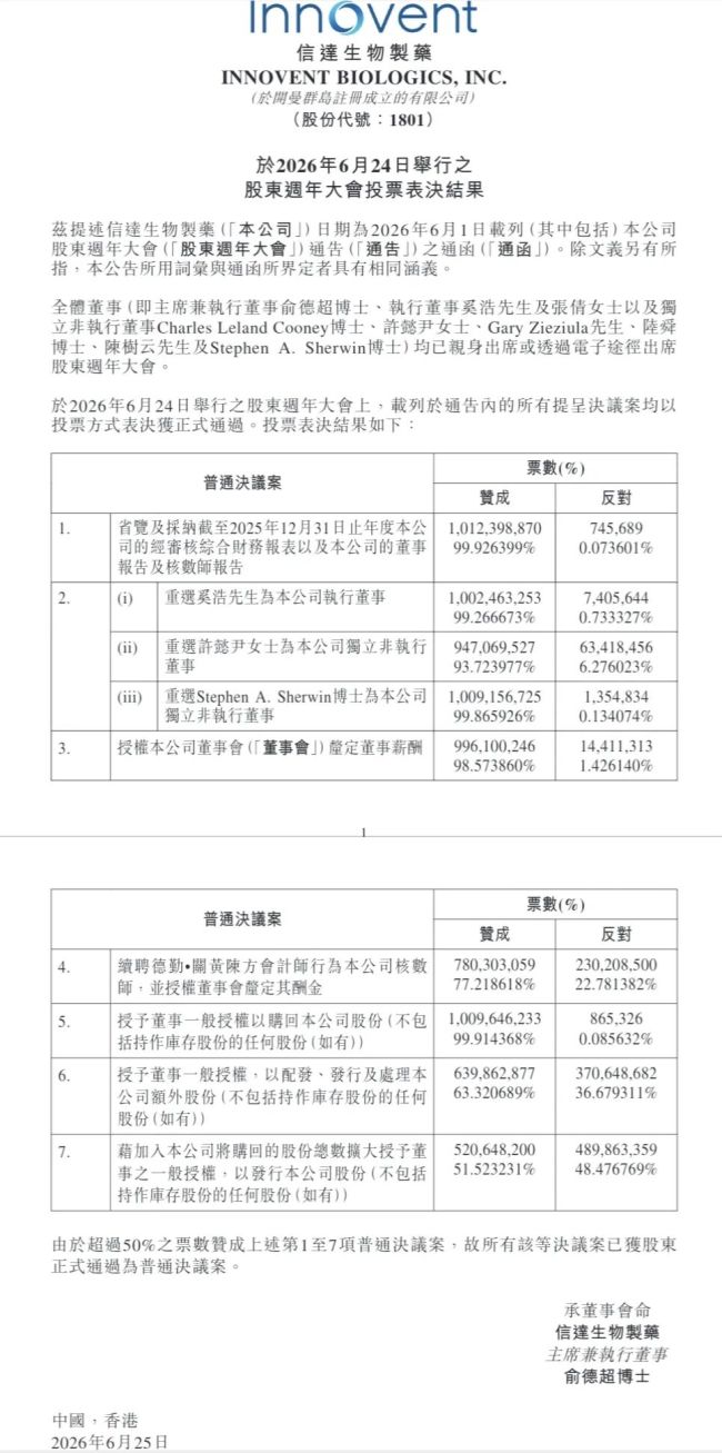 信达生物股东会多项议案高票反对险被否，48.5%反对票折射股东分歧加大
