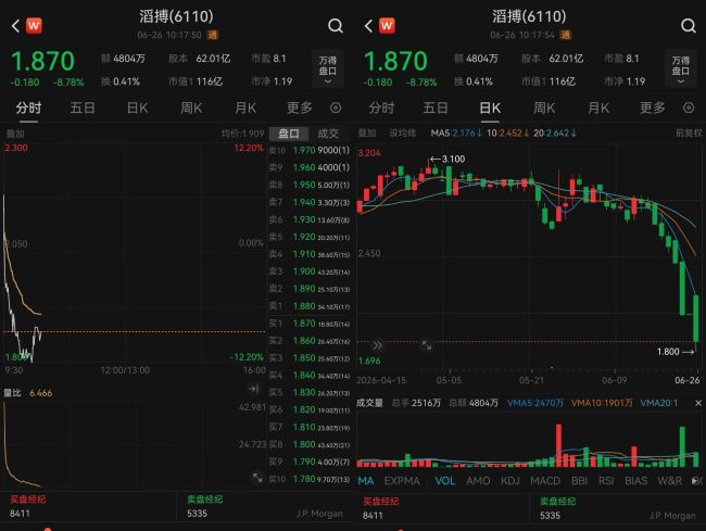 耐克终止线上授权？滔搏紧急澄清，复牌高开后股价跌超8%