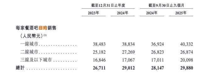 海伦司小酒馆痛失汉文名，市值跌超9成，随处bistro买卖不好作念