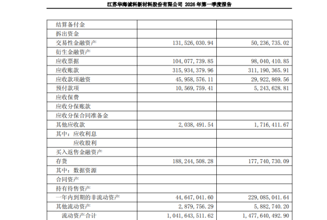 应收账款增127% 存货涨139% 华海诚科业绩高增长下股东清仓减持