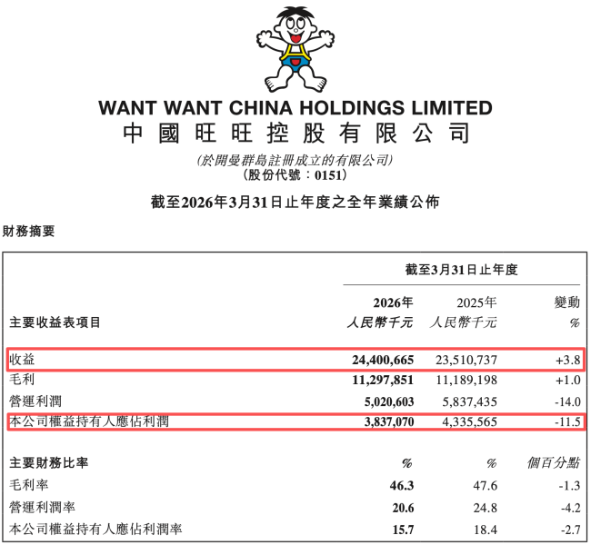 图源：中国旺旺财报（截图）