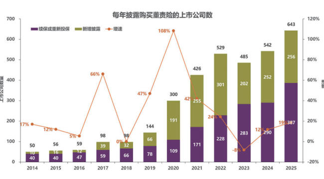 从“沙盘推演”走向“真金白银”赔付，董责险成上市公司新标配，年内超380家披露购买计划