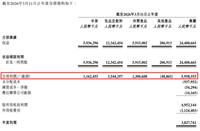 图源：中国旺旺财报（截图）