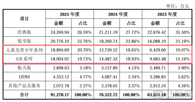 正雅齿科收入结构中,GS系列、儿童及青少年系列增长迅速,图片来源:招股书