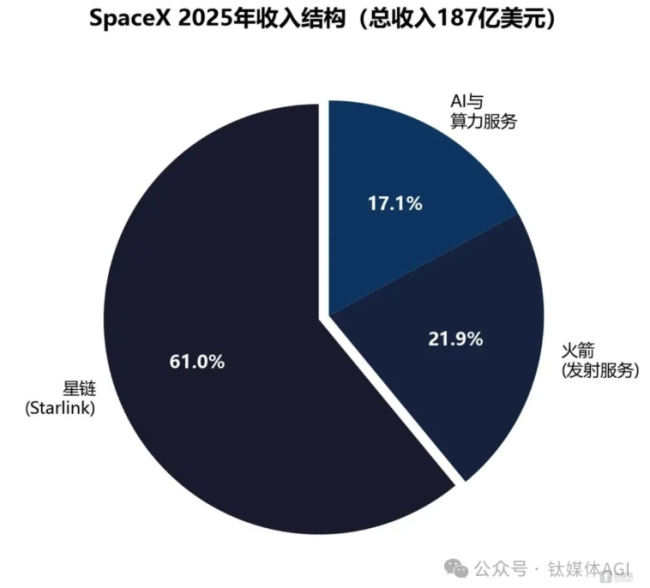 华尔街的新赌局：SpaceX对决英伟达，谁在未来更值钱？