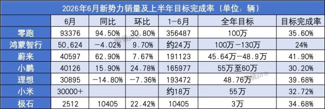 6月新势力销量榜：零跑9.34万！蔚来小鹏4万+，小米仍3万+