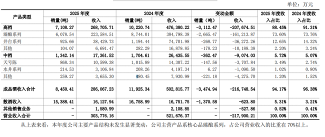 水井坊回复问询：中高端系列收入全线缩水，经销商净增40家平均收入减少5400万
