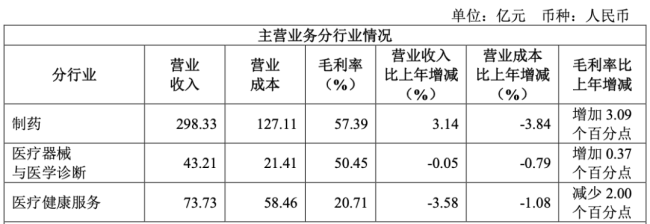 复星医药，更换总裁