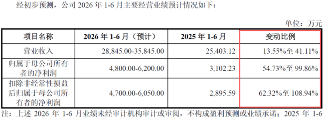 （来源：吉和昌招股书）