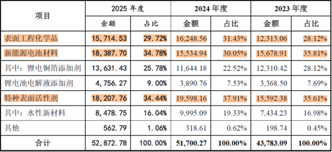 吉和昌登陆北交所，首日开盘大涨545%：20年电镀老厂，转身锂电池添加剂隐形冠军