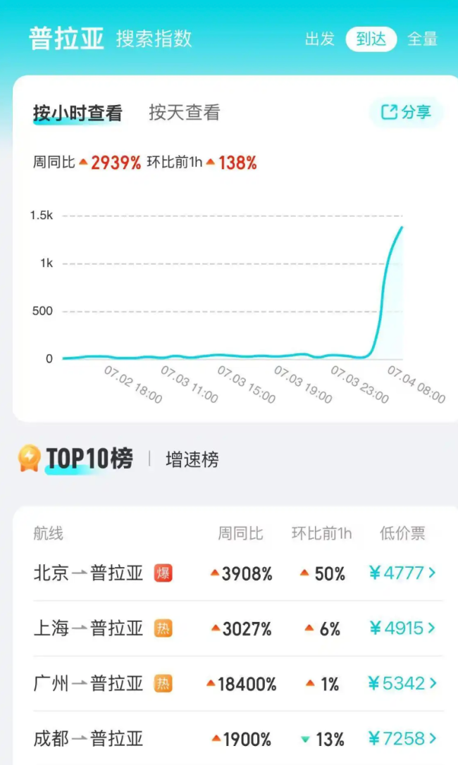 世界杯带火佛得角：旅行社火速上新万元定制游，机票酒店搜索量翻倍