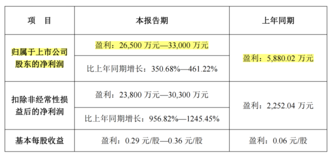 （来源：永太科技2026年半年报业绩预告）