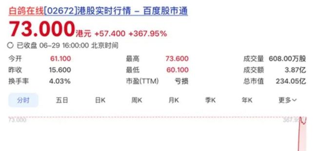 白鸽在线踩着“生死线”上市，一场资本层面的极限迫降
