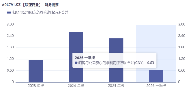 联亚药业IPO:增长失速、国内市场开拓不力,未来在哪里?