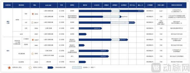 企业管线布局，图源招股书