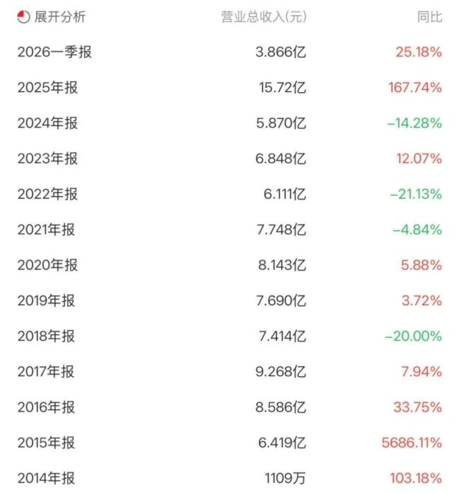 从百货到光模块！汇绿生态两度“换命”成算力新贵