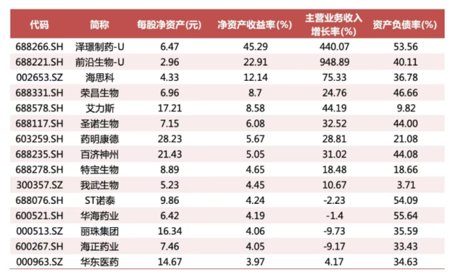 重点个股一季报财务数据数据来源：Wind