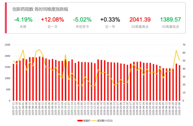 单日涨3.72%、近一月涨超12%，创新药想接棒科技还差什么？