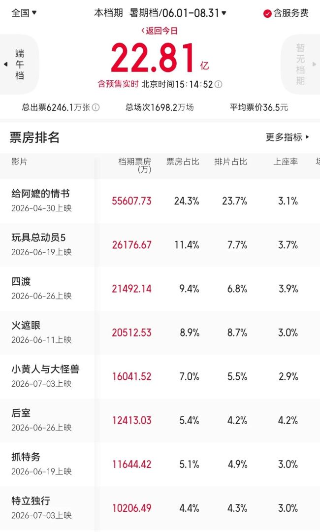 周星驰领跑,90部电影暑期档背水一战