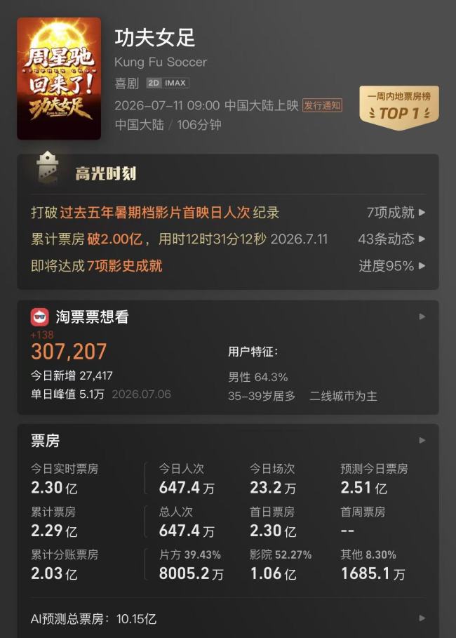 周星驰拯救暑期档！《功夫女足》上映首日破两亿，时隔八年再推“星女郎”，“周氏无厘头”口碑两极化