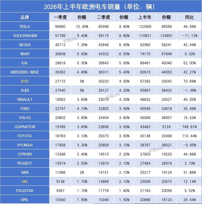 中国电车欧洲已杀疯！市占率近20%，零跑暴涨7倍，小鹏极氪均翻倍 