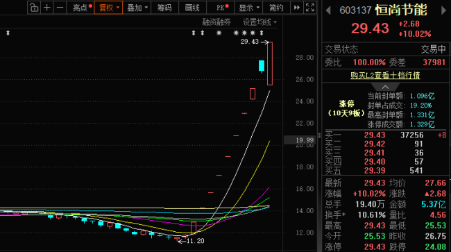 幕墙企业狂揽10天9板！恒尚节能暴涨行情还能持续多久？
