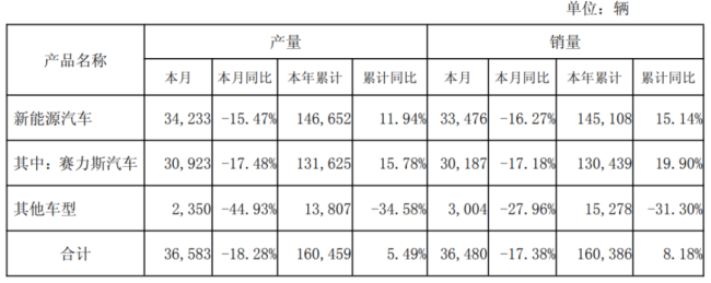 （来源：赛力斯产销公告）