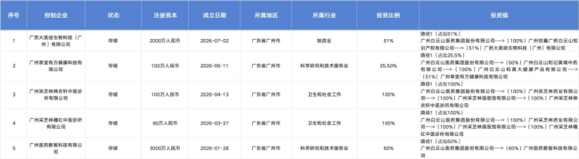 图片数据来源：天眼查