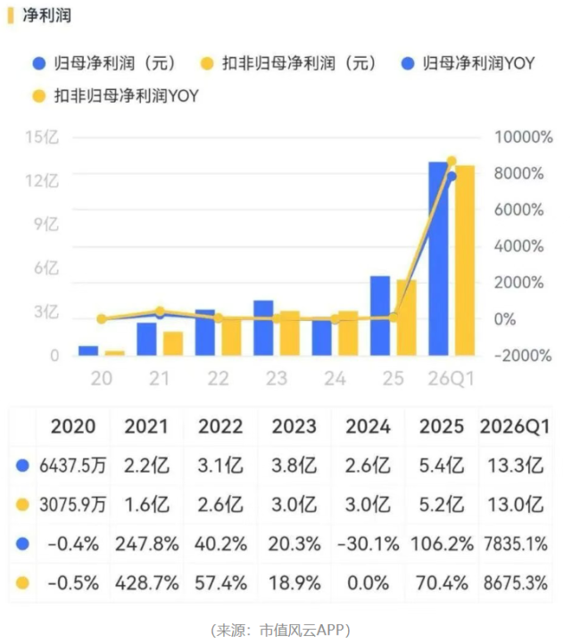前有江波龙暴增744倍，后有香农芯创净赚35亿：存储超级周期正在批量制造业绩神话
