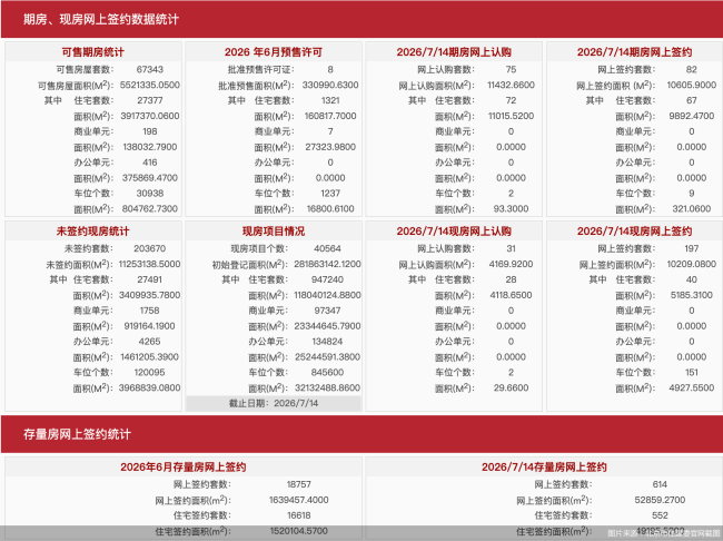 每日网签| 7月14日北京新房网签279套、二手房网签614套