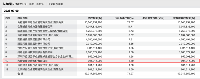 屡屡投中明星IPO项目的和谐健康保险,正频繁减仓上市公司“套现”