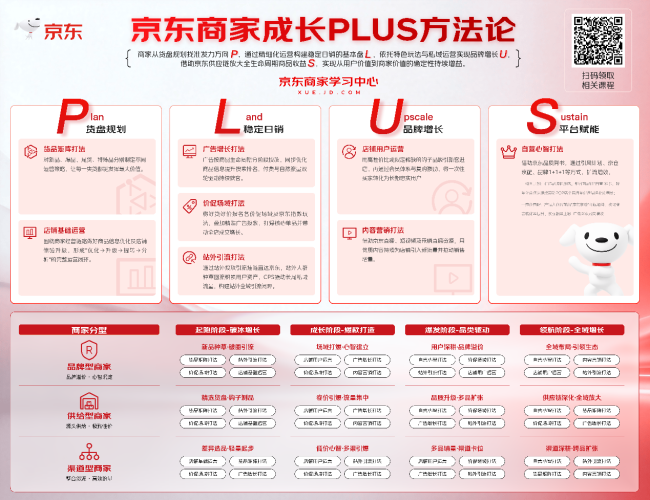 京东商家成长PLUS方法论重磅发布，八大实战打法助力商家长效增长