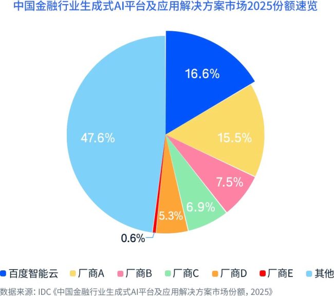 IDC报告：金融行业生成式AI平台及应用市场爆发增长，百度智能云连续两年位列第一
