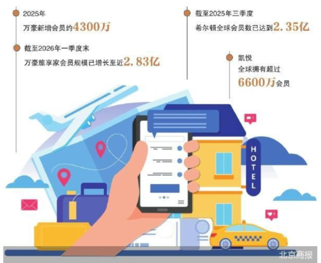 积分贬值 国际酒店巨头会员兑房权益缩水