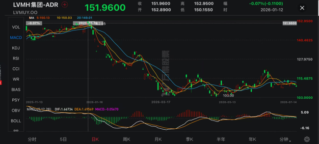 LV起诉风波后口碑下滑社媒掉粉，热门包二手价跳水