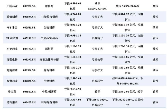 这些药企2026上半年大赚:海思科、华海药业…