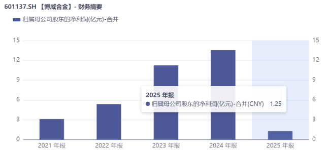 一退一进之间，博威合金的产业重生之路