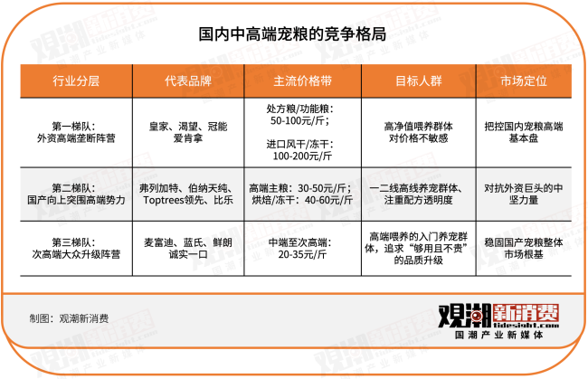 千亿赛道两大标杆口碑滑铁卢，谁“瘫”了国产高端宠粮？