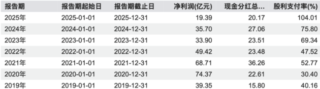 （公司历年分红情况，wind数据）