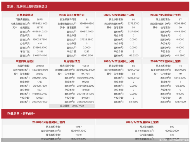 7月22日北京新房网签177套、二手房网签692套