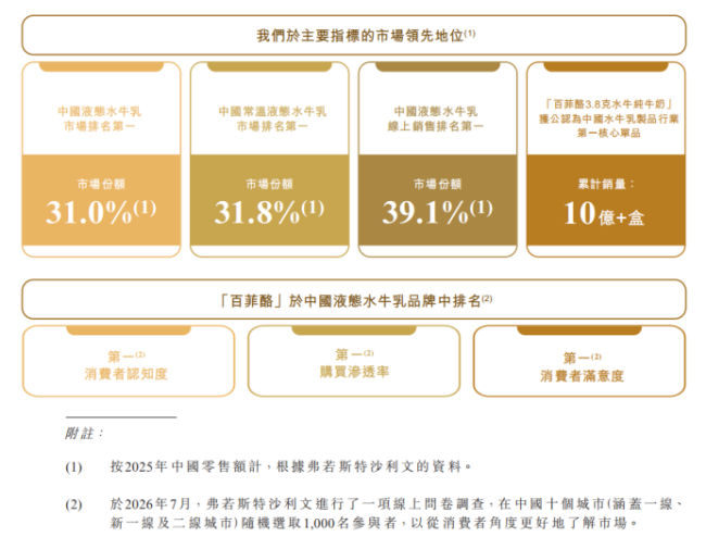 百菲乳业四战IPO：“水牛乳第一股”自有水牛仅千头，净利率三连降