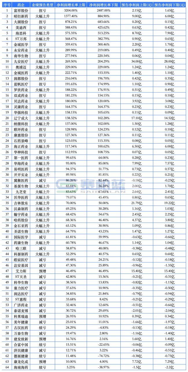 26家药企净利润翻倍！贝达、罗欣、石药景峰…
