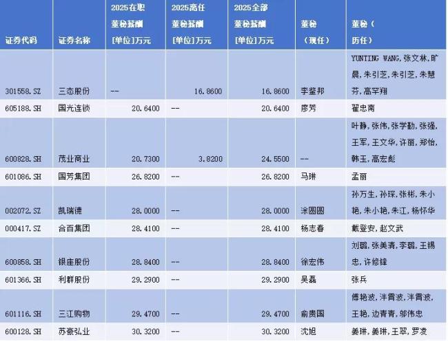 董秘江湖之商贸零售行业:市井消费与资本市场的摆渡人,串联起万千人间烟火