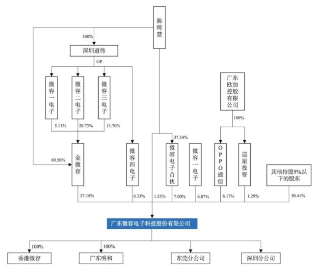 来源：微容科技招股说明书