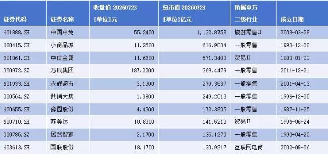 董秘江湖之商贸零售行业:市井消费与资本市场的摆渡人,串联起万千人间烟火