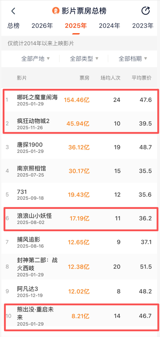 孙悟空、杨戬等各路神仙在影院“扎堆团建”，动画片比真人电影更“火”了