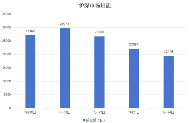 本周A股市场涨跌榜：三大指数震荡反弹，电力、煤炭等板块走强