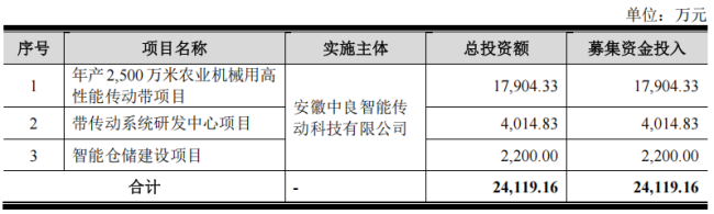 锐牛股份IPO：农机胶带市占连续三年第一，为何仍然遭遇多重质疑？