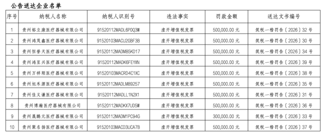 被罚企业名单   图源：贵州税务局