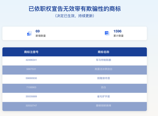 “高露洁劲白、杰士邦医研、壹号土猪”等商标被宣告无效，部分商品仍在售卖